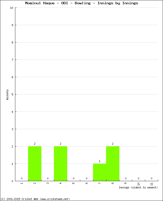 Bowling Performance Innings by Innings