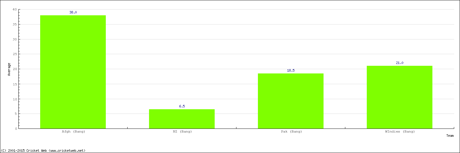 Bowling Average by Country