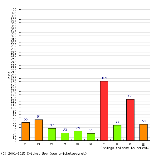 Batting Recent Scores