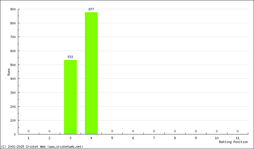 Runs by Batting Position