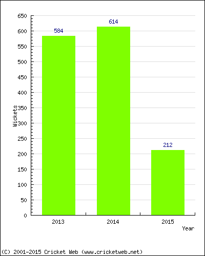 Runs by Year