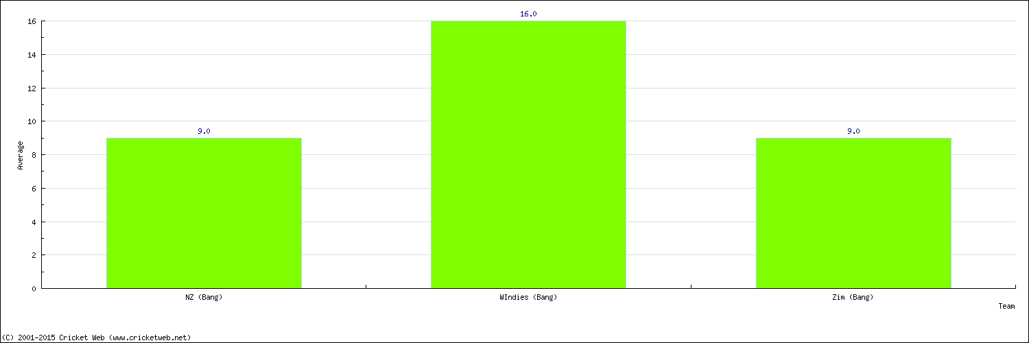 Batting Average by Country