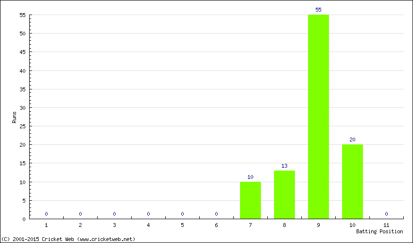 Runs by Batting Position