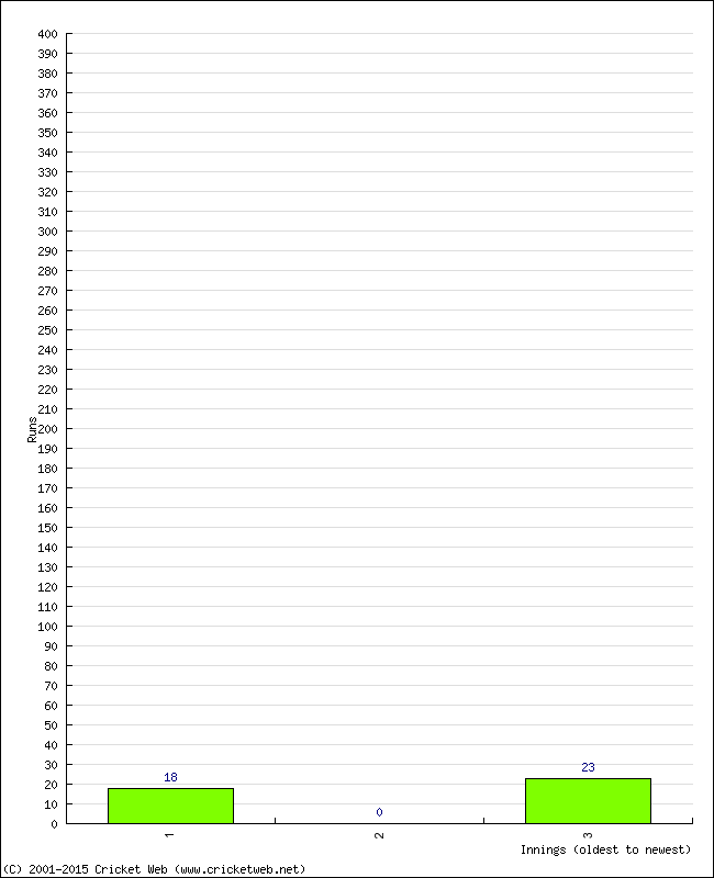 Batting Performance Innings by Innings - Home