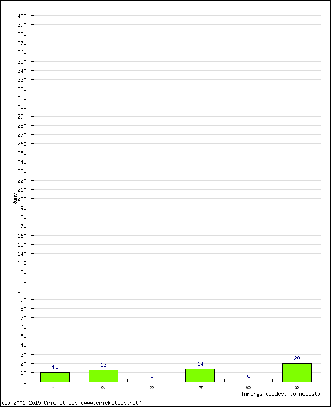 Batting Performance Innings by Innings - Away