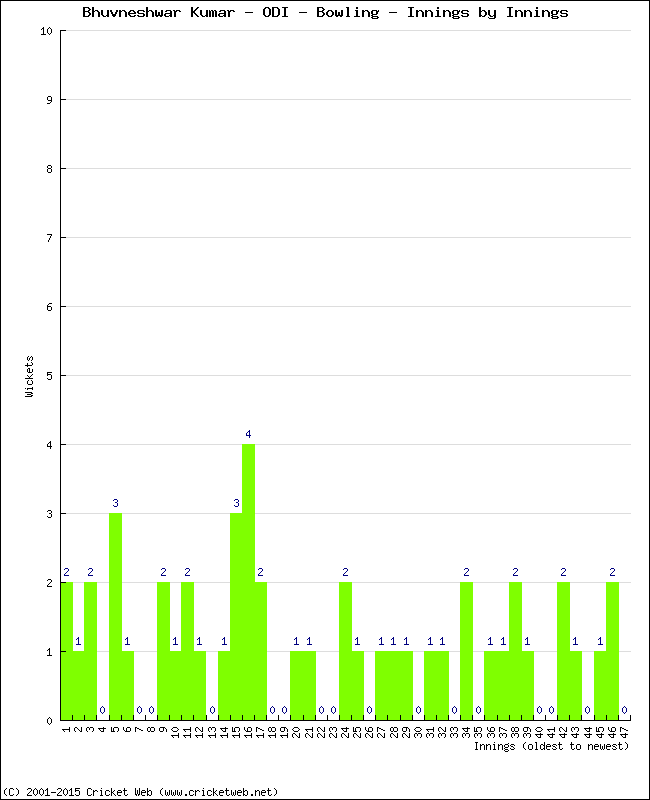 Bowling Performance Innings by Innings