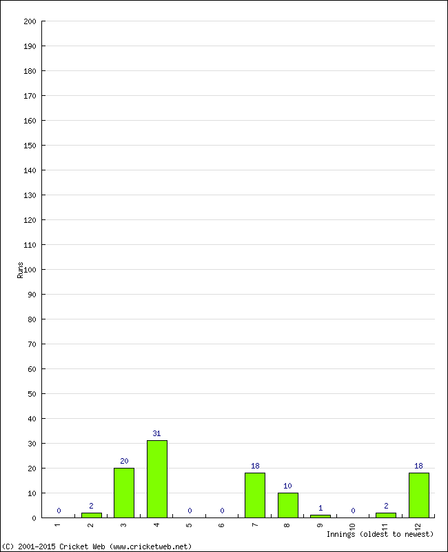 Batting Performance Innings by Innings - Home