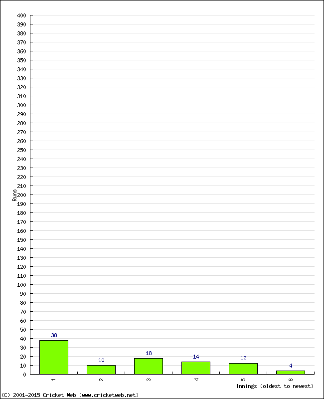 Batting Performance Innings by Innings - Home