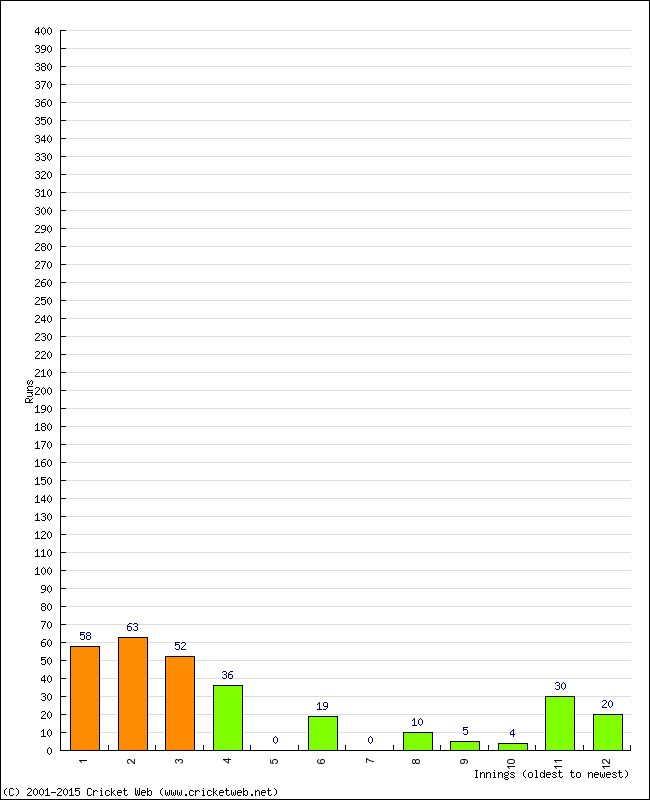 Batting Performance Innings by Innings - Away