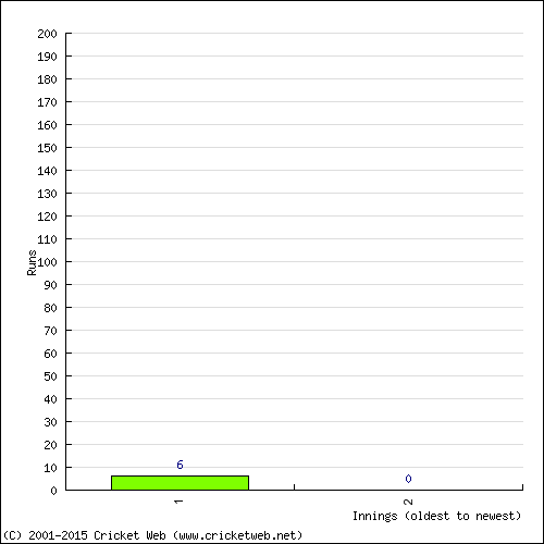 Batting Recent Scores