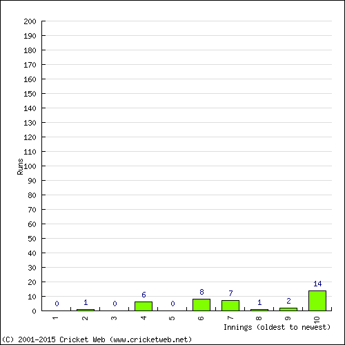 Batting Recent Scores