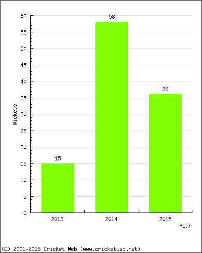 Runs by Year