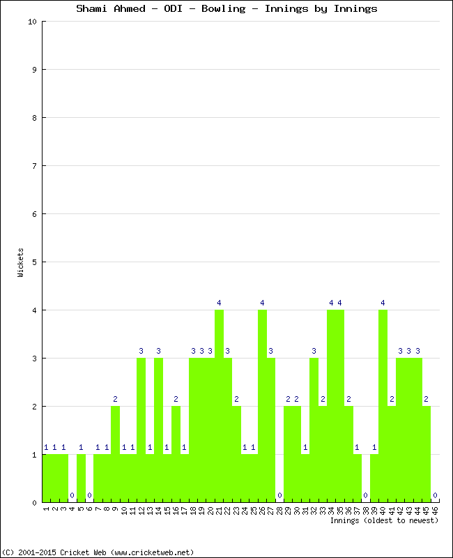 Bowling Performance Innings by Innings