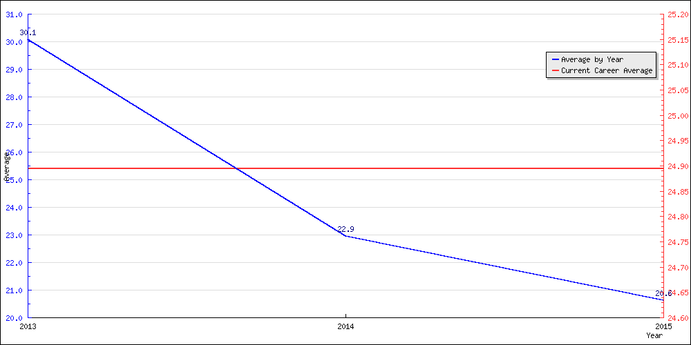 Bowling Average by Year