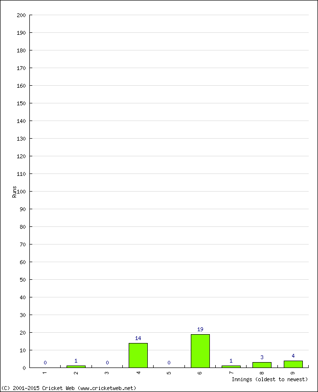 Batting Performance Innings by Innings - Home