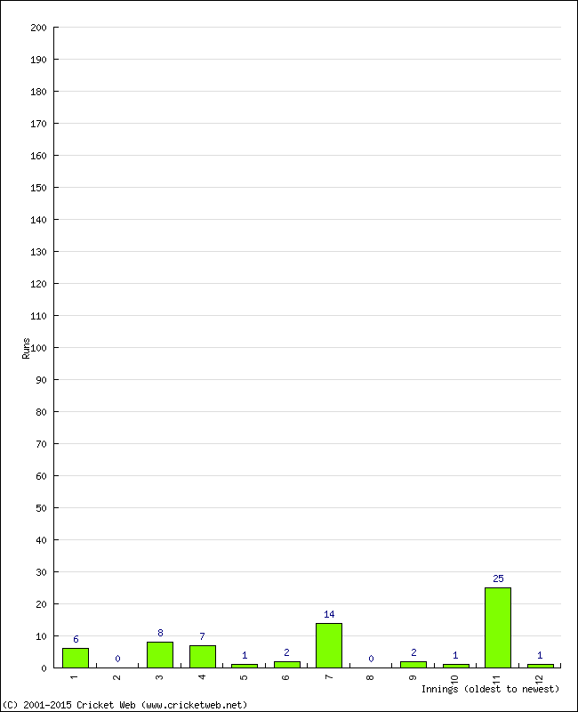 Batting Performance Innings by Innings - Away