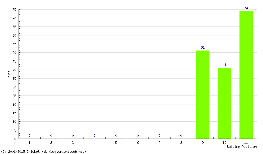 Runs by Batting Position