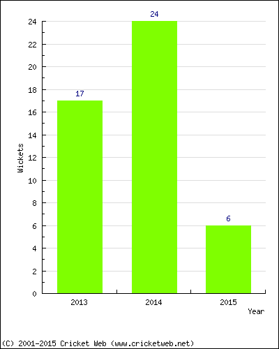 Wickets by Year