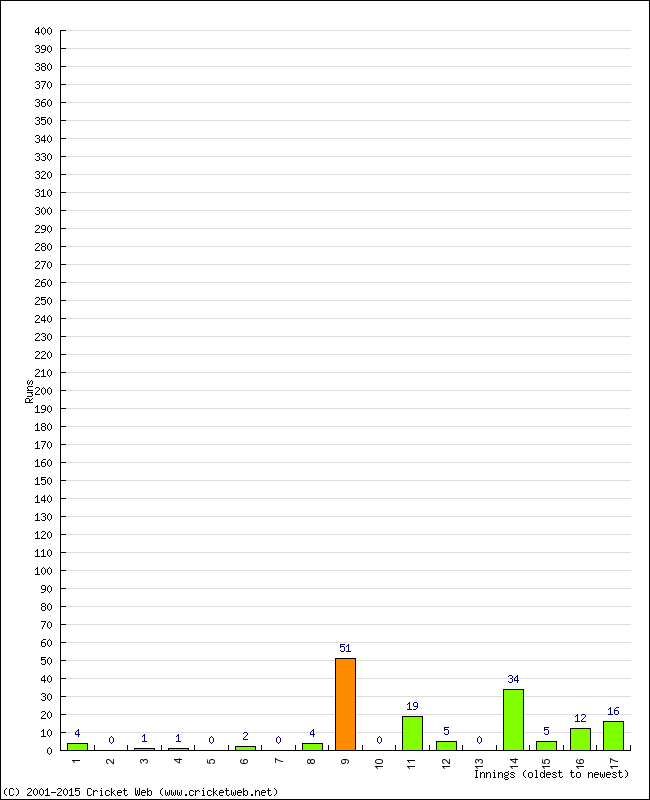 Batting Performance Innings by Innings - Away