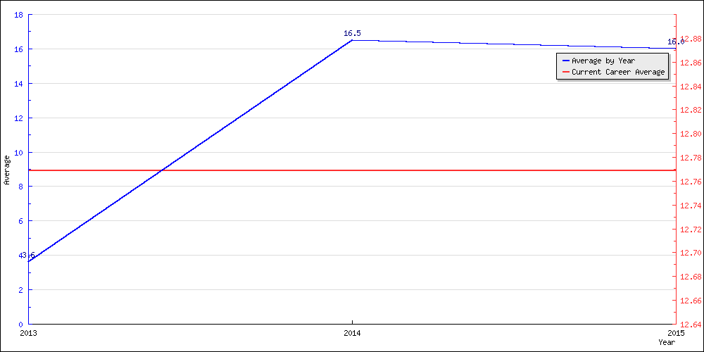 Batting Average by Year