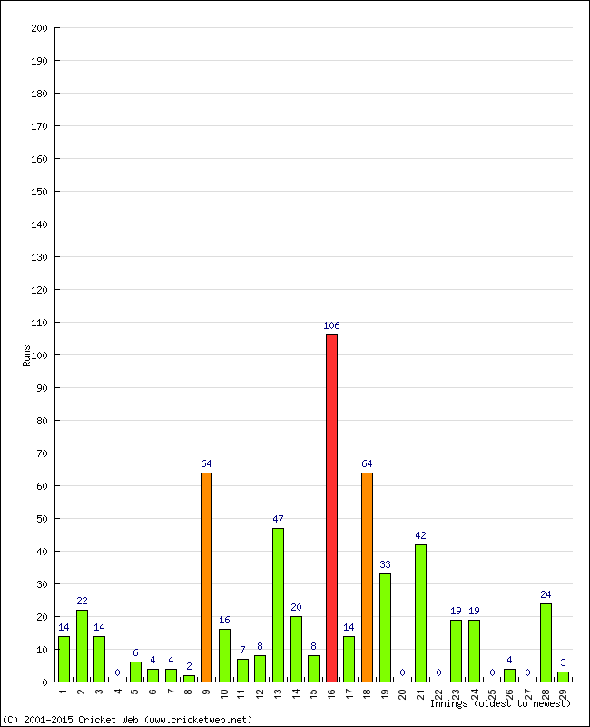 Batting Performance Innings by Innings - Away