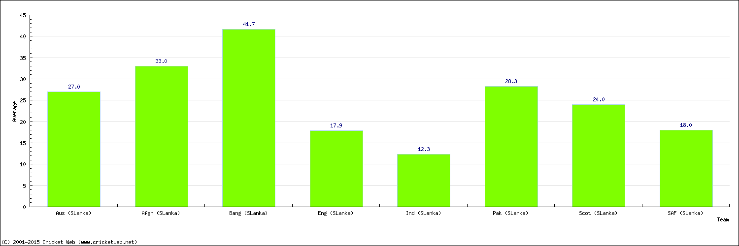 Batting Average by Country