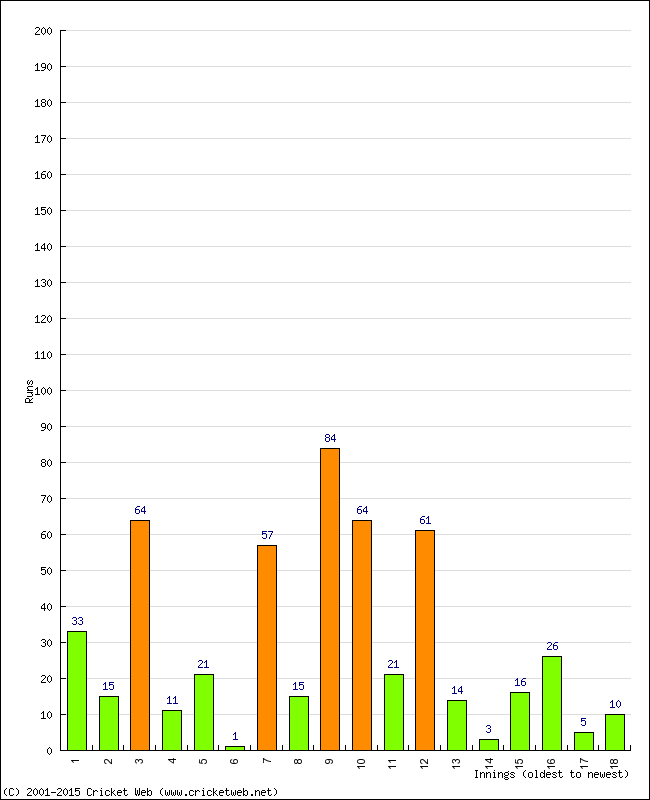 Batting Performance Innings by Innings