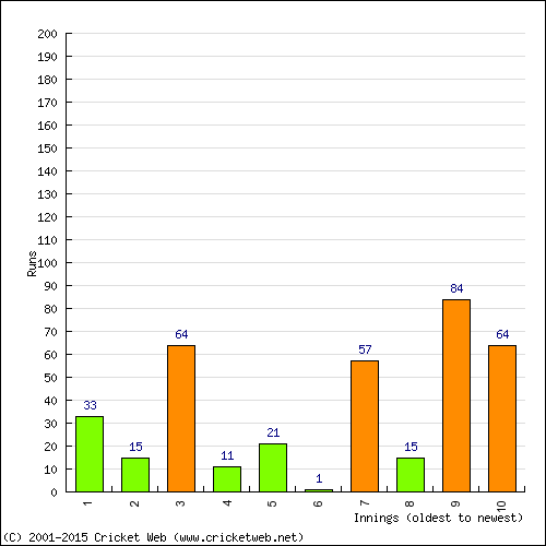 Batting Recent Scores