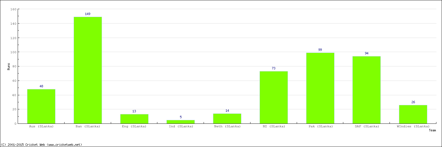 Runs by Country