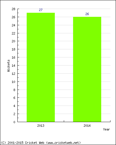 Runs by Year