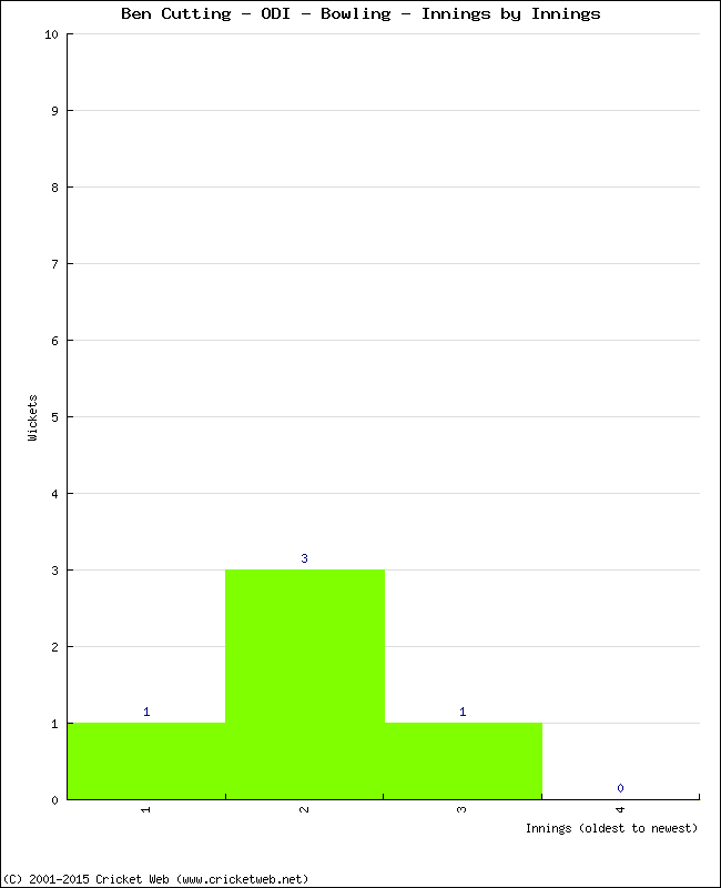 Bowling Performance Innings by Innings