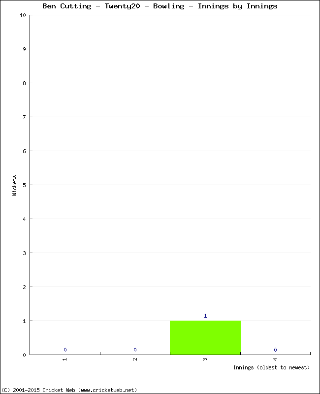 Bowling Performance Innings by Innings