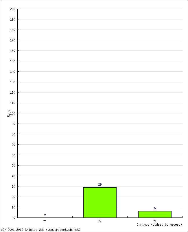 Batting Performance Innings by Innings - Home