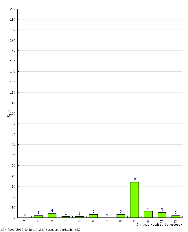 Batting Performance Innings by Innings