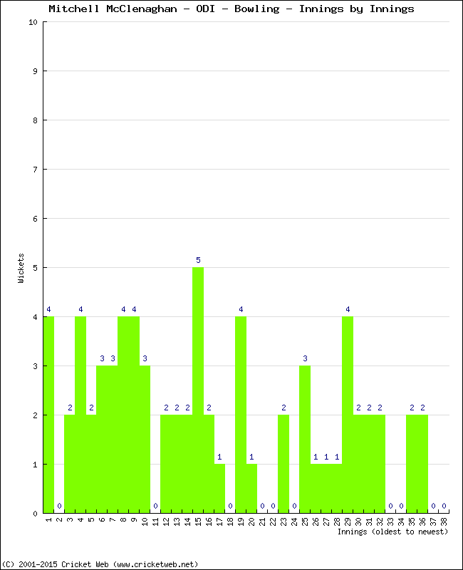 Bowling Performance Innings by Innings