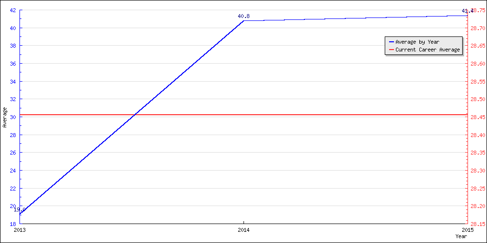 Bowling Average by Year