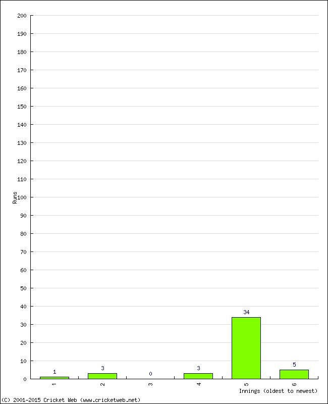 Batting Performance Innings by Innings - Home