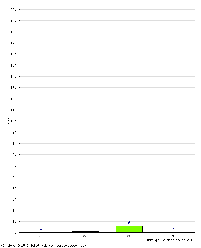 Batting Performance Innings by Innings