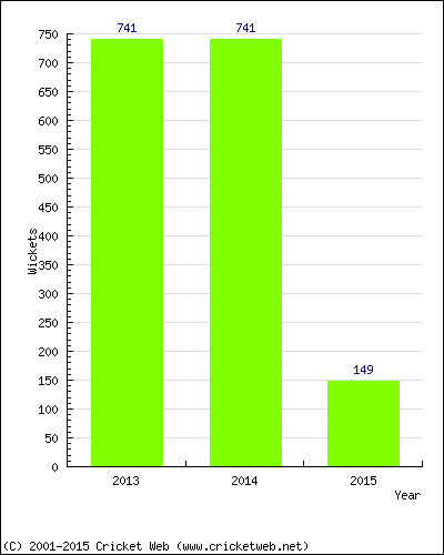 Runs by Year