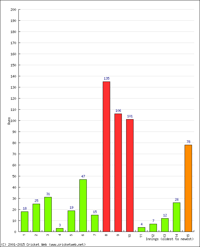 Batting Performance Innings by Innings - Home