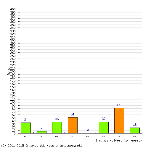 Batting Recent Scores