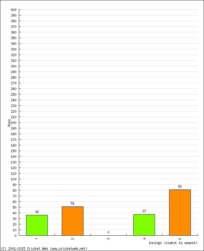 Batting Performance Innings by Innings - Away