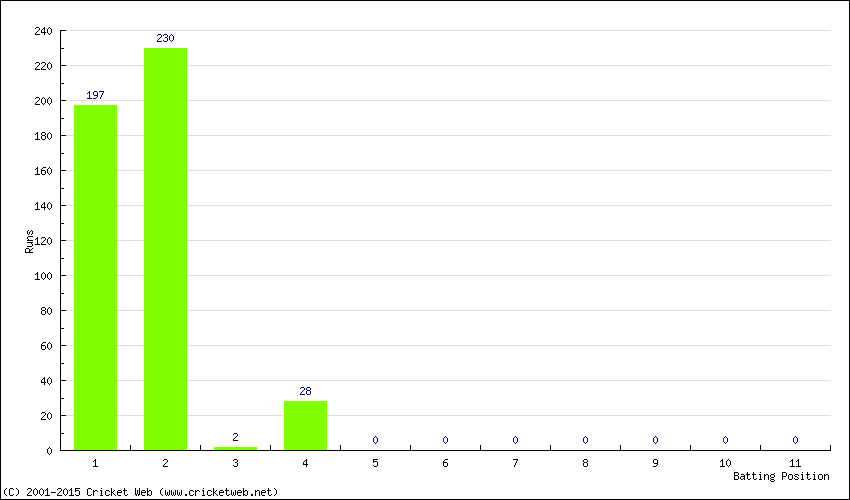 Runs by Batting Position