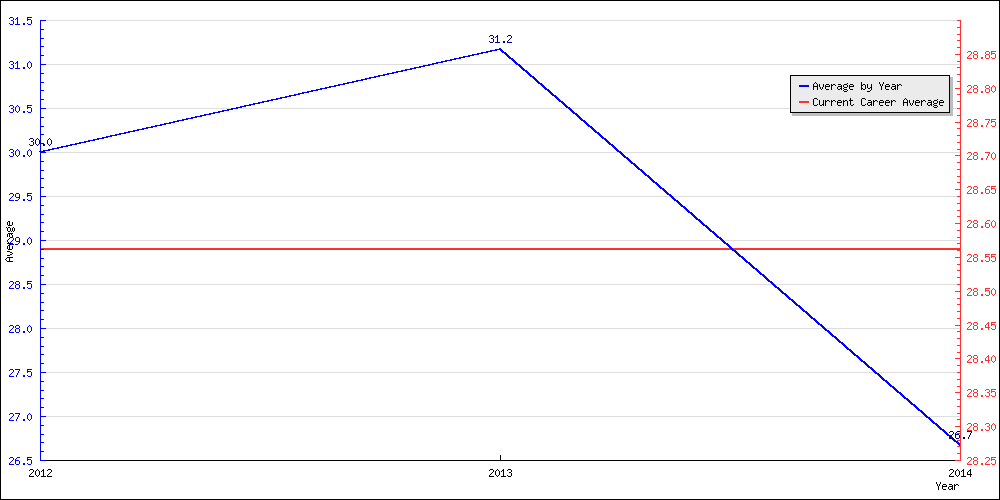 Batting Average by Year