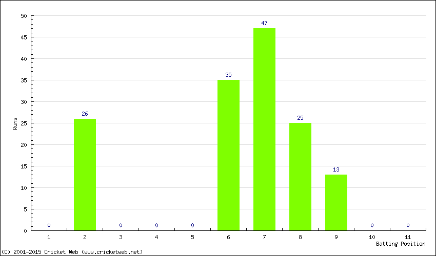 Runs by Batting Position