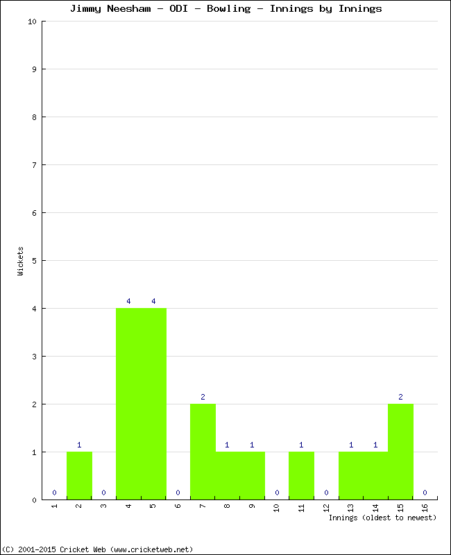 Bowling Performance Innings by Innings