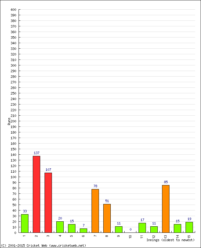 Batting Performance Innings by Innings