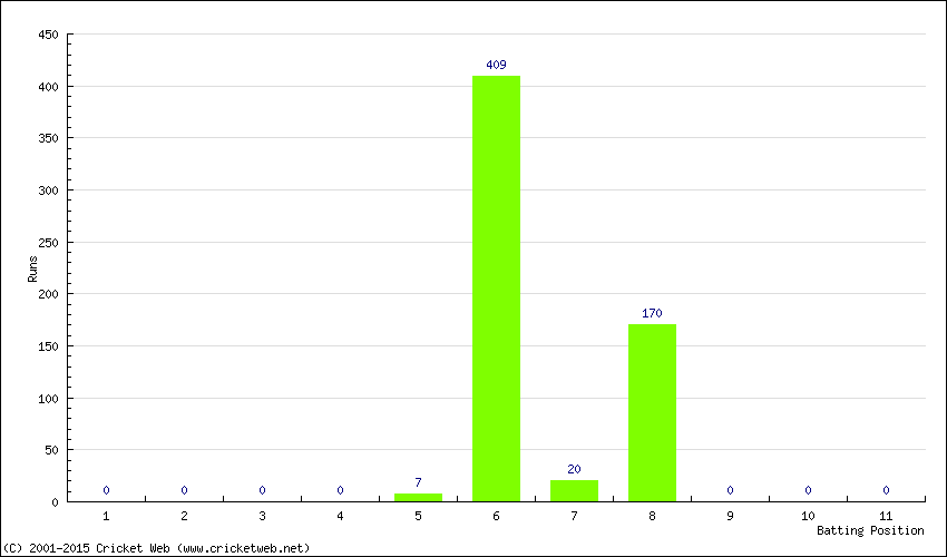 Runs by Batting Position