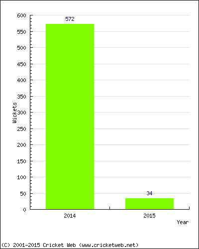 Runs by Year