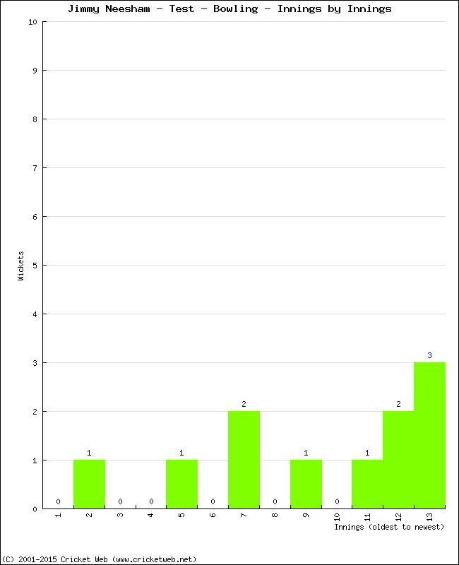 Bowling Performance Innings by Innings